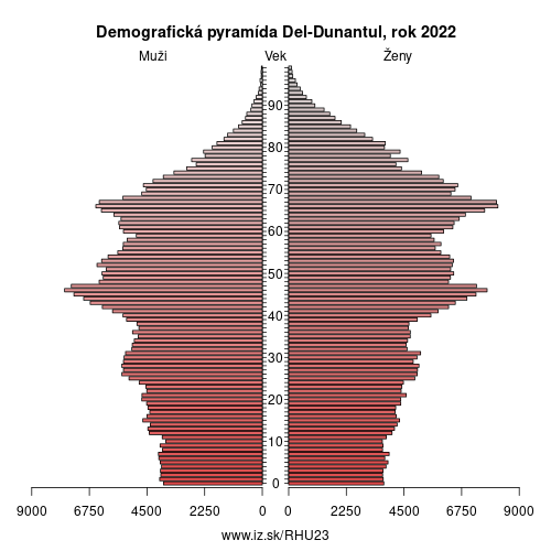 demograficky strom HU23 Del-Dunantul demografická pyramída