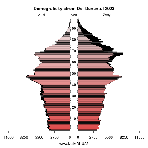 demograficky strom HU23 Del-Dunantul demografická pyramída