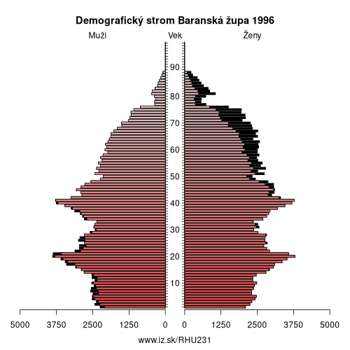 demografický strom HU231 Baranská župa v roku 1996