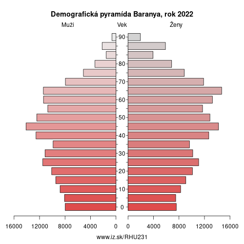 demograficky strom HU231 Baranská župa demografická pyramída