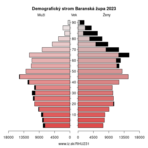 demograficky strom HU231 Baranská župa demografická pyramída