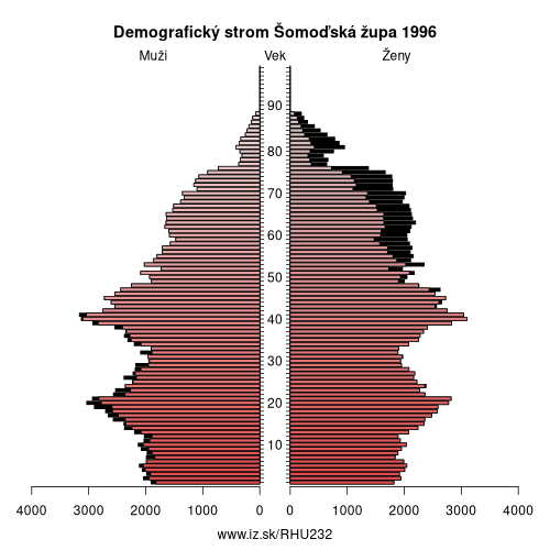 demografický strom HU232 Šomoďská župa v roku 1996
