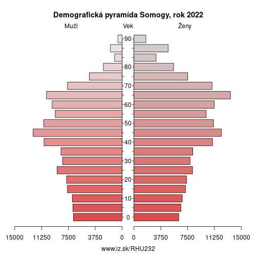 demograficky strom HU232 Šomoďská župa demografická pyramída