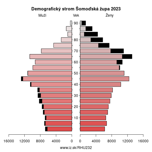 demograficky strom HU232 Šomoďská župa demografická pyramída