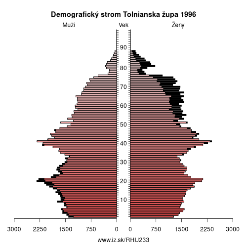 demografický strom HU233 Tolnianska župa v roku 1996