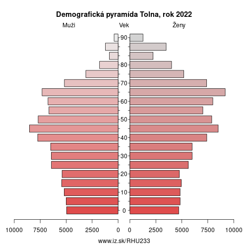 demograficky strom HU233 Tolna demografická pyramída