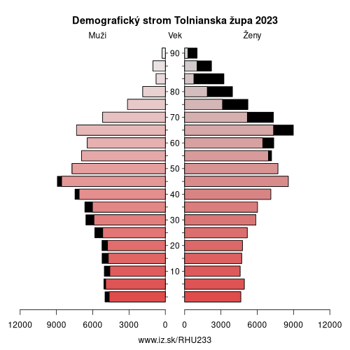 demograficky strom HU233 Tolnianska župa demografická pyramída