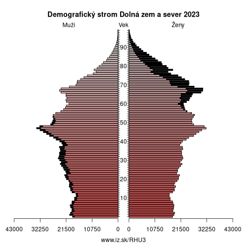 demograficky strom HU3 Dolná zem a sever demografická pyramída