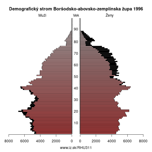 demografický strom HU311 Boršodsko-abovsko-zemplínska župa v roku 1996