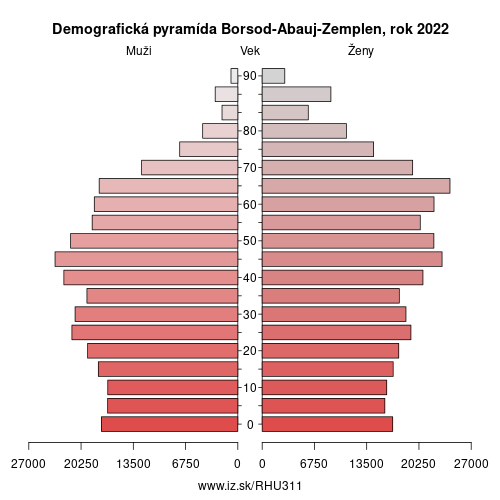 demograficky strom HU311 Boršodsko-abovsko-zemplínska župa demografická pyramída