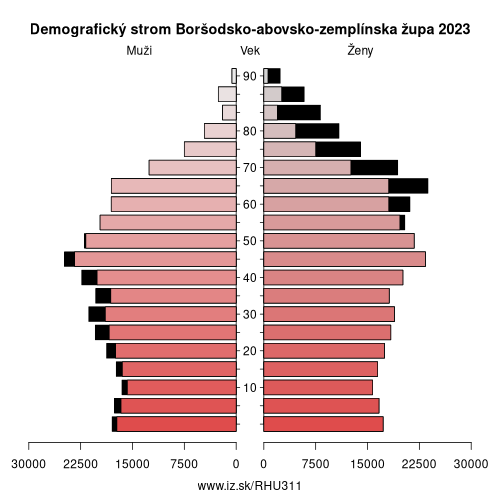 demograficky strom HU311 Boršodsko-abovsko-zemplínska župa demografická pyramída