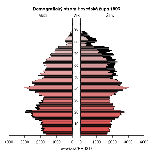 demografický strom HU312 Hevešská župa v roku 1996