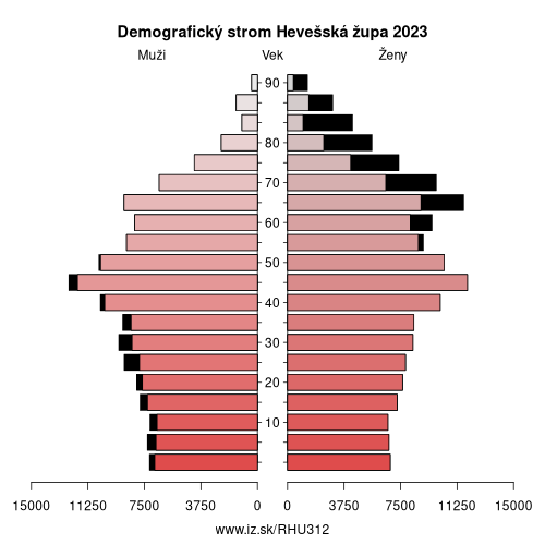 demograficky strom HU312 Hevešská župa demografická pyramída