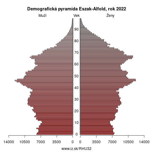 demograficky strom HU32 Eszak-Alfold demografická pyramída