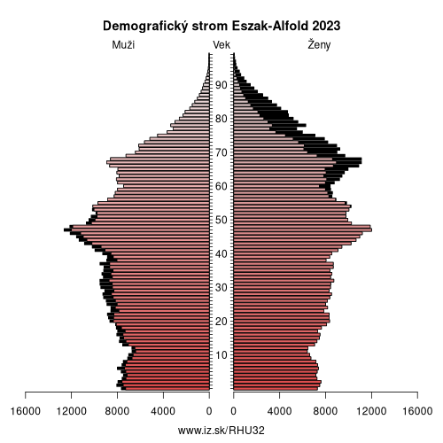 demograficky strom HU32 Eszak-Alfold demografická pyramída