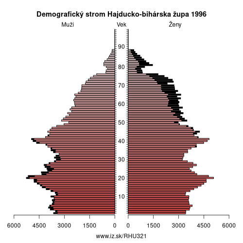 demografický strom HU321 Hajducko-bihárska župa v roku 1996