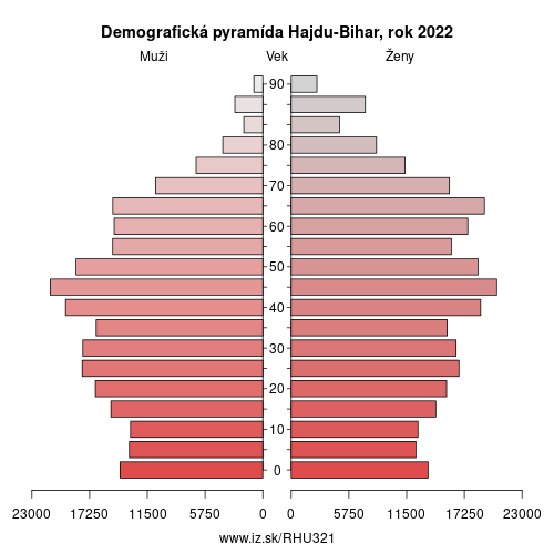 demograficky strom HU321 Hajducko-bihárska župa demografická pyramída