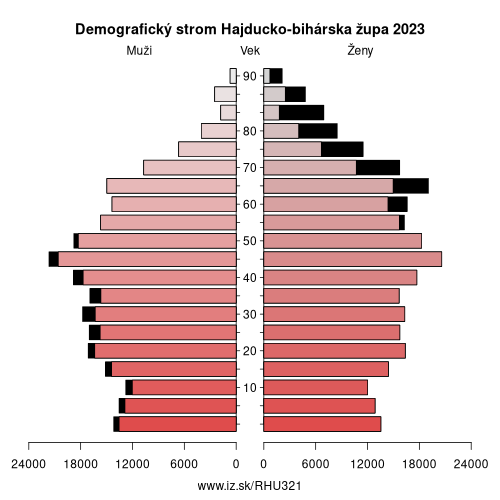 demograficky strom HU321 Hajducko-bihárska župa demografická pyramída