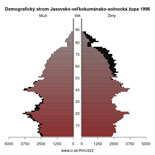 demografický strom HU322 Jasovsko-veľkokumánsko-solnocká župa v roku 1996