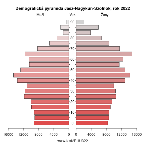 demograficky strom HU322 Jasz-Nagykun-Szolnok demografická pyramída