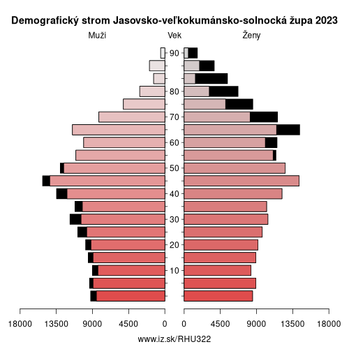 demograficky strom HU322 Jasovsko-veľkokumánsko-solnocká župa demografická pyramída