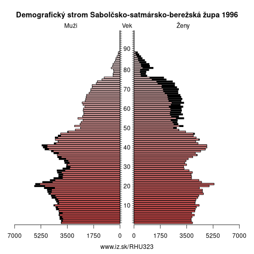 demografický strom HU323 Sabolčsko-satmársko-berežská župa v roku 1996
