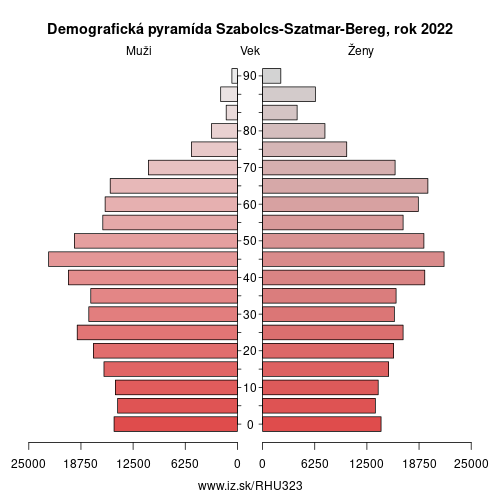 demograficky strom HU323 Sabolčsko-satmársko-berežská župa demografická pyramída