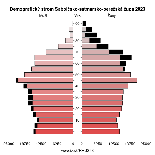 demograficky strom HU323 Sabolčsko-satmársko-berežská župa demografická pyramída