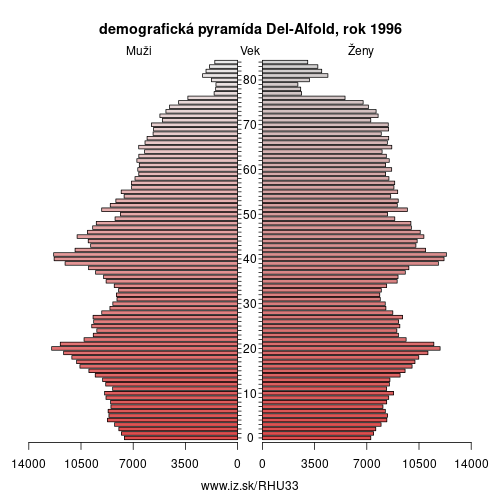 demograficky strom HU33 Del-Alfold 1996 demografická pyramída