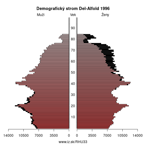 demograficky strom HU33 Del-Alfold 1996 demografická pyramída