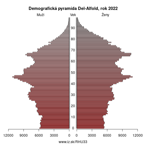 demograficky strom HU33 Del-Alfold demografická pyramída