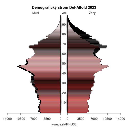 demograficky strom HU33 Del-Alfold demografická pyramída