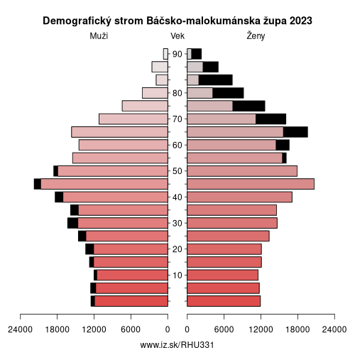 demograficky strom HU331 Báčsko-malokumánska župa demografická pyramída