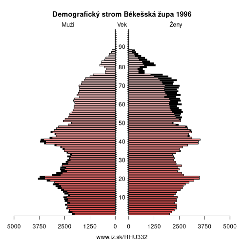 demografický strom HU332 Békešská župa v roku 1996
