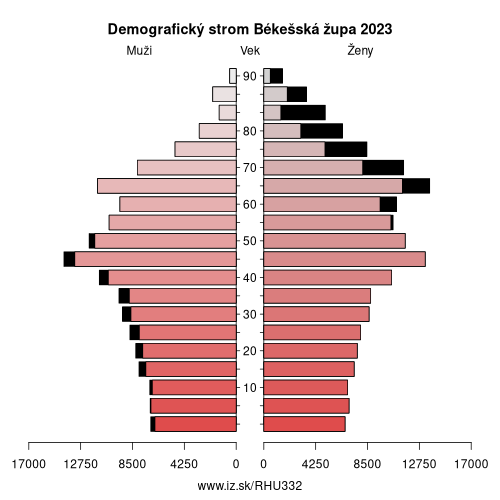 demograficky strom HU332 Békešská župa demografická pyramída