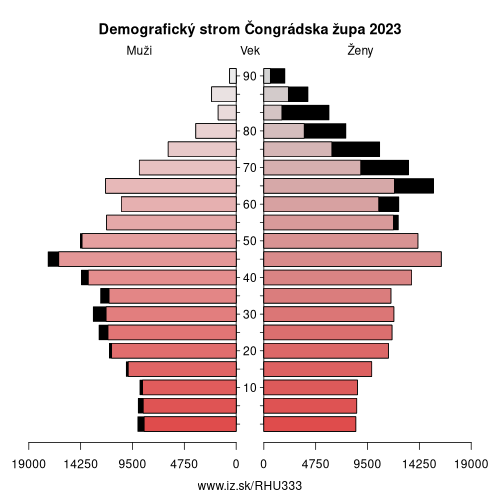 demograficky strom HU333 Čongrádska župa demografická pyramída