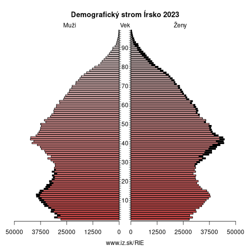 demograficky strom IE Írsko demografická pyramída