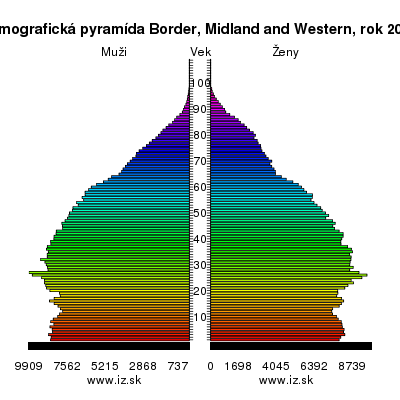 demografická pyramída Border, Midland and Western,