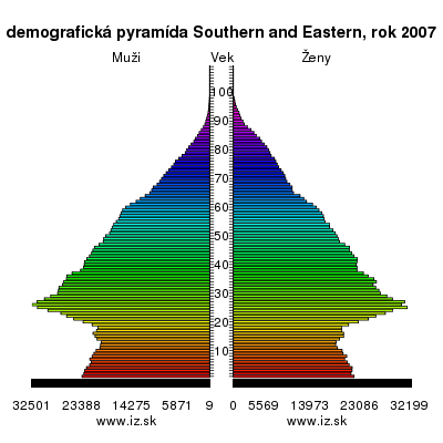 demografická pyramída Southern and Eastern,