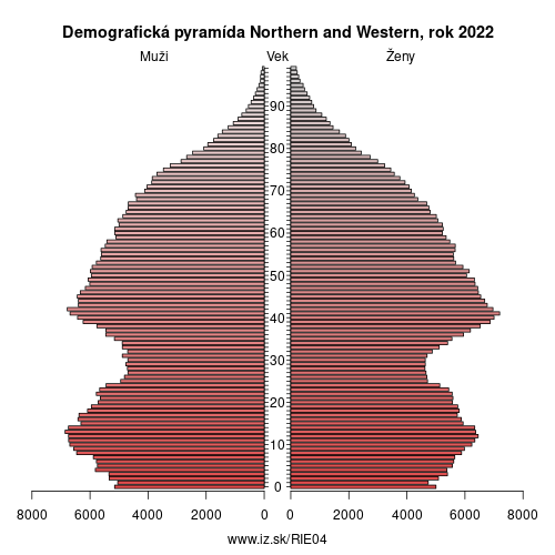 demograficky strom IE04 Northern and Western demografická pyramída