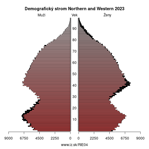 demograficky strom IE04 Northern and Western demografická pyramída