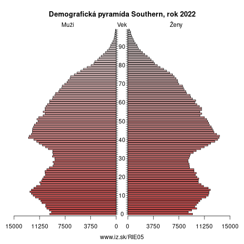 demograficky strom IE05 Southern demografická pyramída