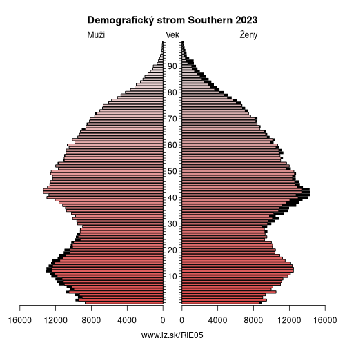 demograficky strom IE05 Southern demografická pyramída