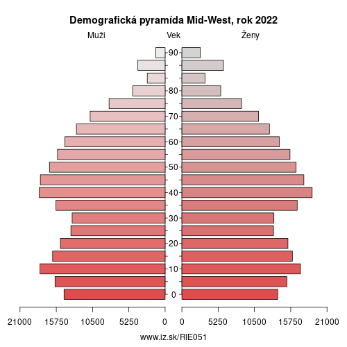 demograficky strom IE051 Mid-West demografická pyramída