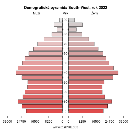 demograficky strom IE053 South-West demografická pyramída