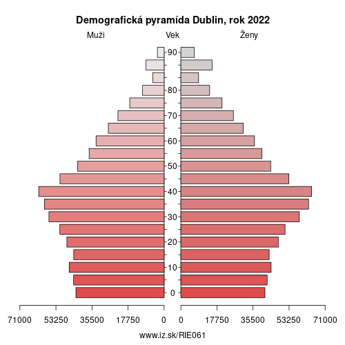 demograficky strom IE061 Dublin demografická pyramída