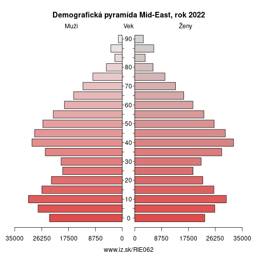demograficky strom IE062 Mid-East demografická pyramída