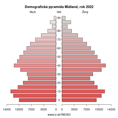 demograficky strom IE063 Midland demografická pyramída