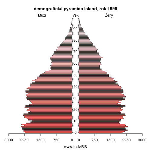 demograficky strom IS Island 1996 demografická pyramída