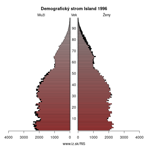 demograficky strom IS Island 1996 demografická pyramída